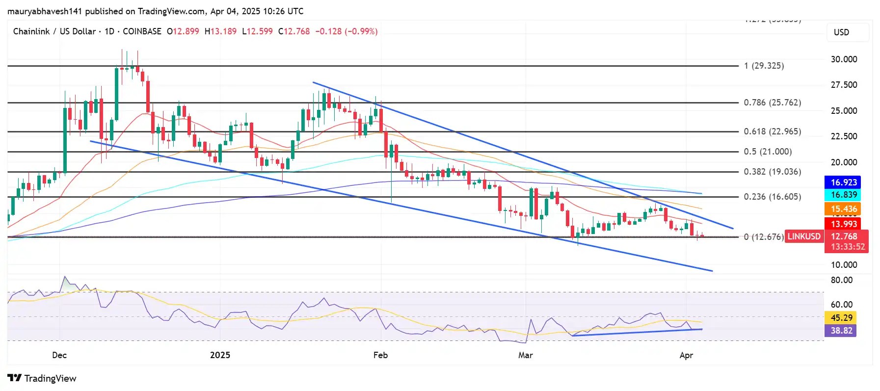 Chainlink Eyes Trend Reversal: Will A Breakout Rally Hit $14.50? LINK Price Chart