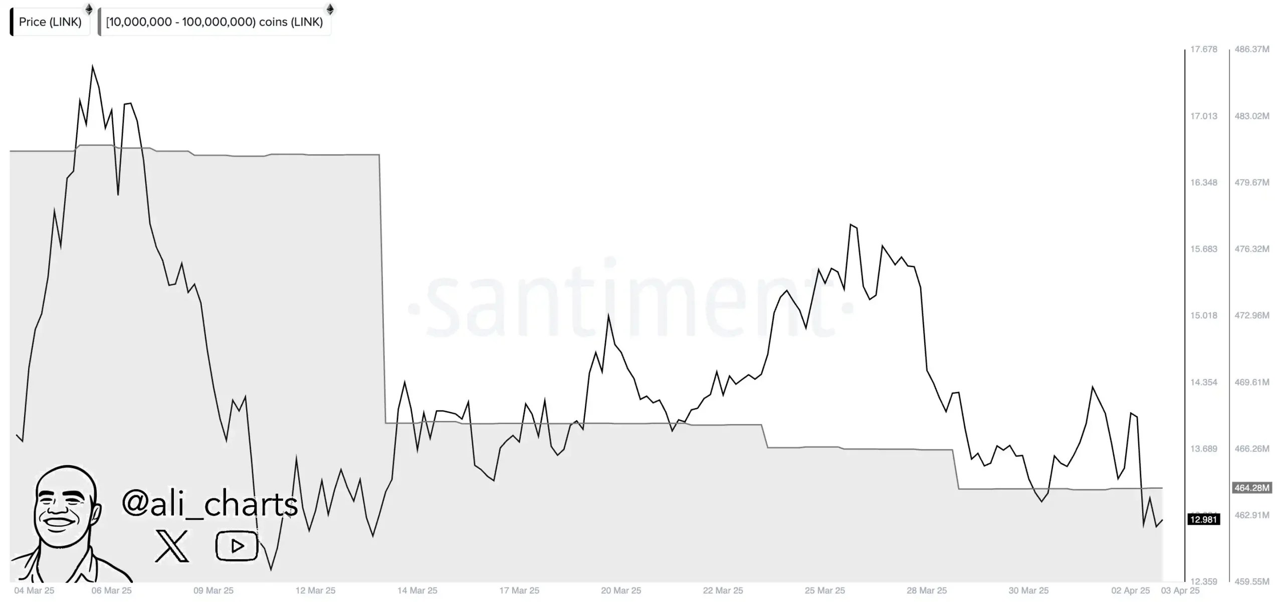 Chainlink Eyes Trend Reversal: Will A Breakout Rally Hit $14.50? Chainlink Eyes Trend Reversal: Will A Breakout Rally Hit $14.50?