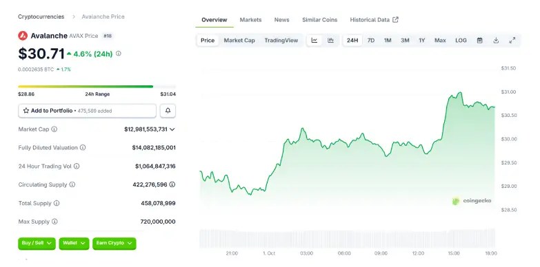 AVAX 24 hours chart AVAX 24 hours chart