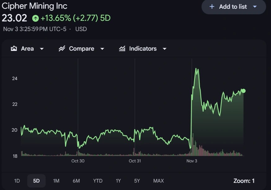 Cipher Mining’s stock jumped by 19% after announcing a $5.5 billion, 15-year data center lease deal with AWS for AI workloads