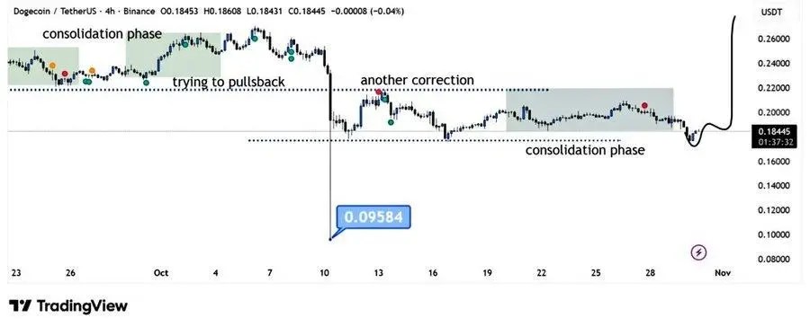 Dogecoin (DOGE) Whales Unload in Droves As They Shift to MUTM Gets Spotlighted As The Best Cryptocurrency To Invest In