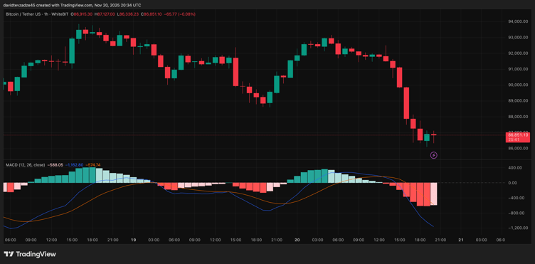 Bitcoin Price Analysis: BTC Crashes to $90,000 as Mutuum Finance Nears Major V1 Protocol Launch With Presale Phase 6 Now 95% Sold Out