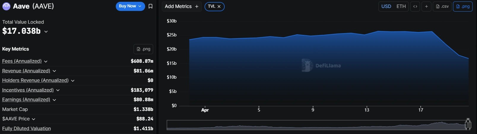 Defillama’s founder pushed back on claims that Aave TVL figures are inflated