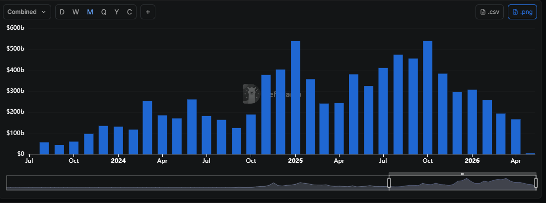 April DEX activity falls to lowest level since August 2024