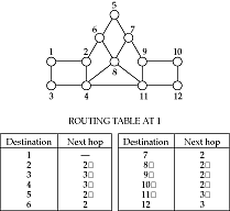 CS519: Assignment 4; Link-state routing