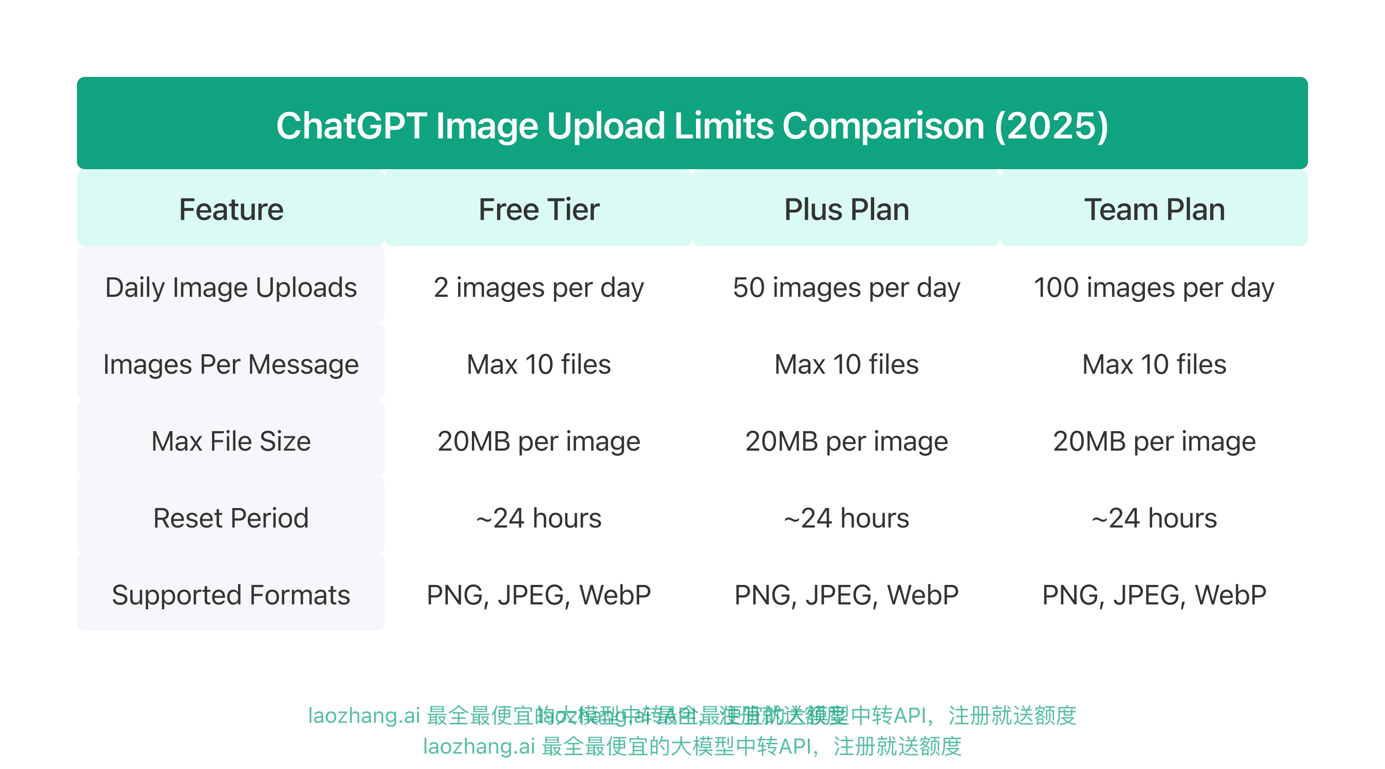 What is the limit of file upload in chatgpt