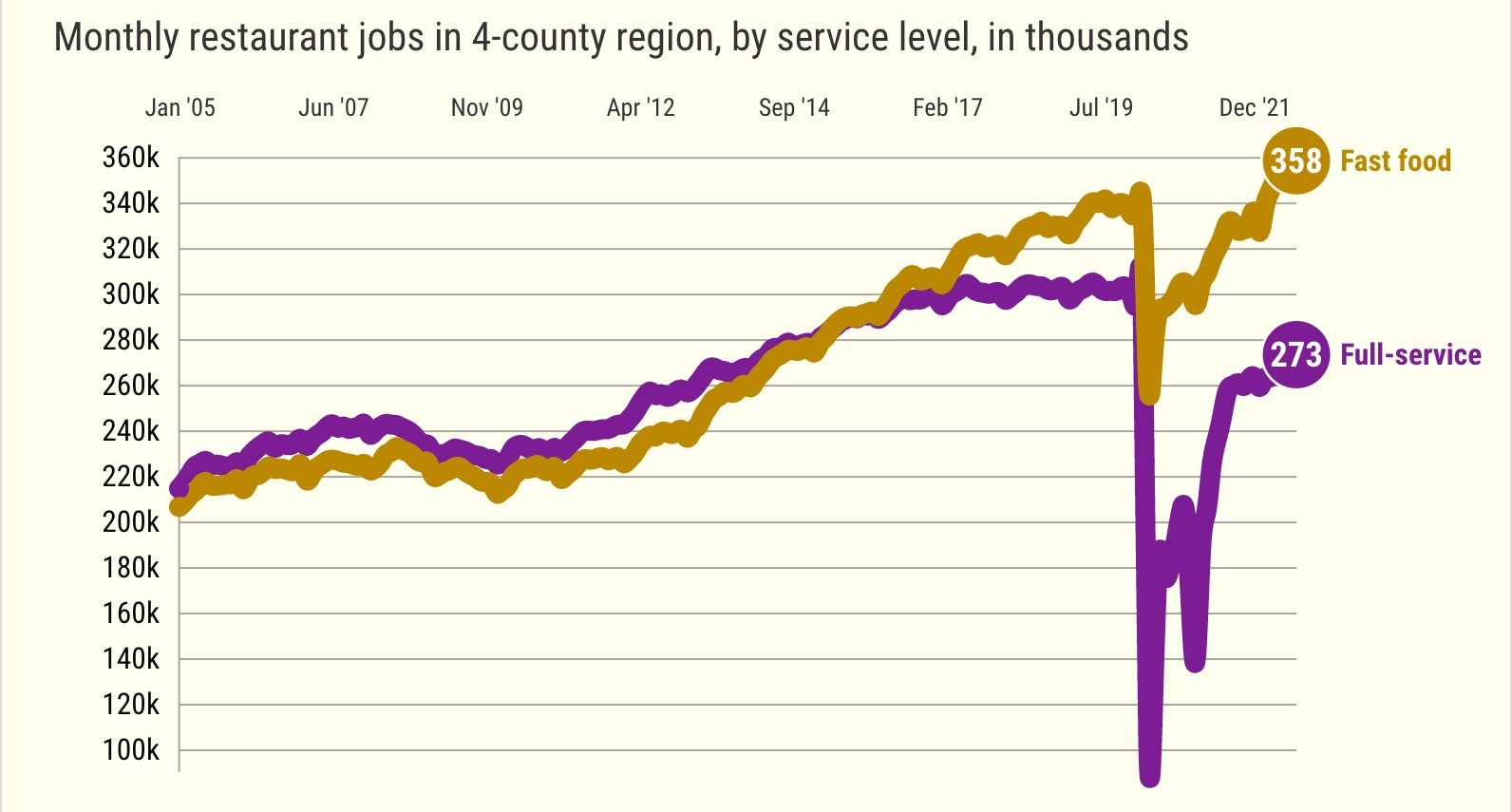 fast-food-is-the-hot-job-in-southern-california-daily-news-california-news