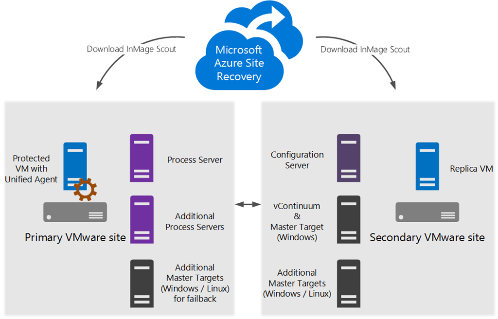 Azure Site Recovery Inmage Scout With Vmware Series Overview Introduction Daniel S Tech Blog