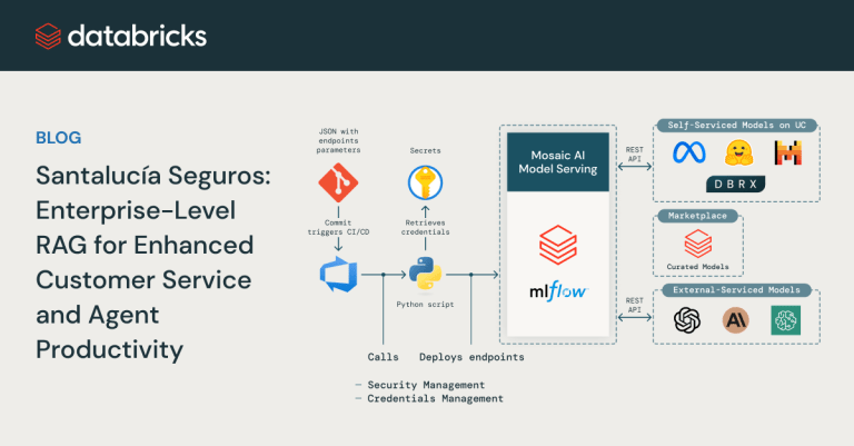 Santalucía Seguros: Enterprise-level RAG for Enhanced Buyer Service and Agent Productiveness