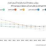 نظرة في الإنفوغرافيك أعلاه على متوسط أسعار الغذاء في العام الماضي على مؤشر منظمة الأغذية والزراعة لأسعار الغذاء العالمية: