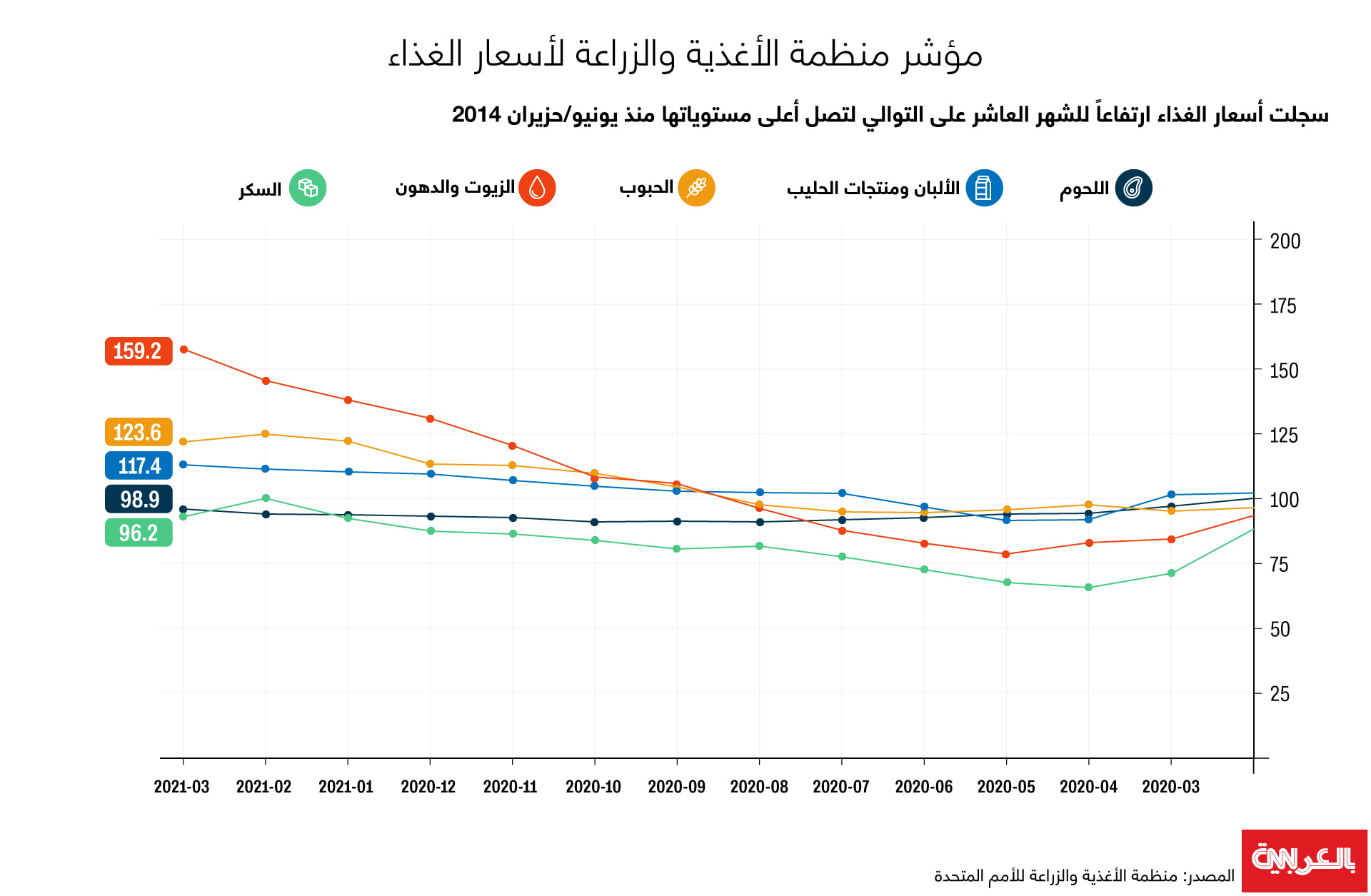 نظرة في الإنفوغرافيك أعلاه على متوسط أسعار الغذاء في العام الماضي على مؤشر منظمة الأغذية والزراعة لأسعار الغذاء العالمية:
