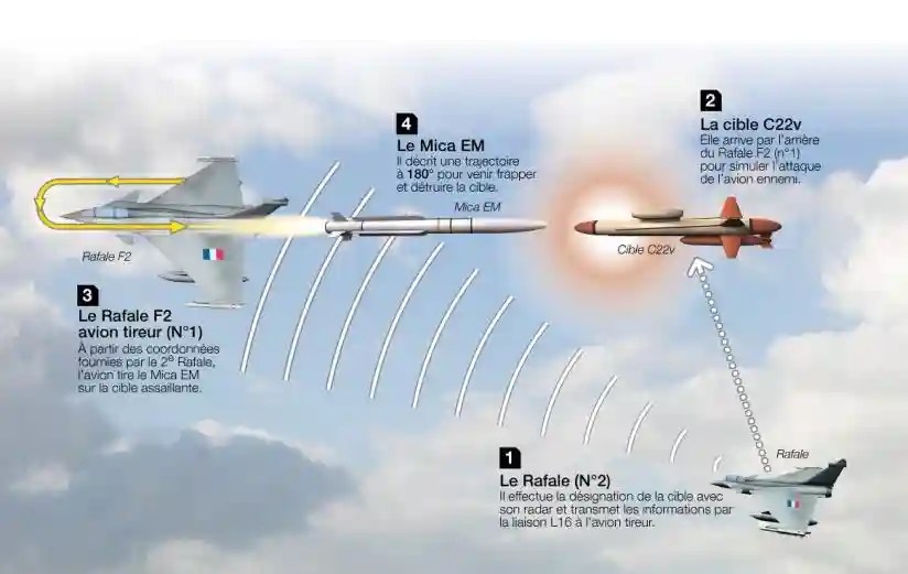 Rafale fighter has a unique ability to destroy air targets that fly behind while flying