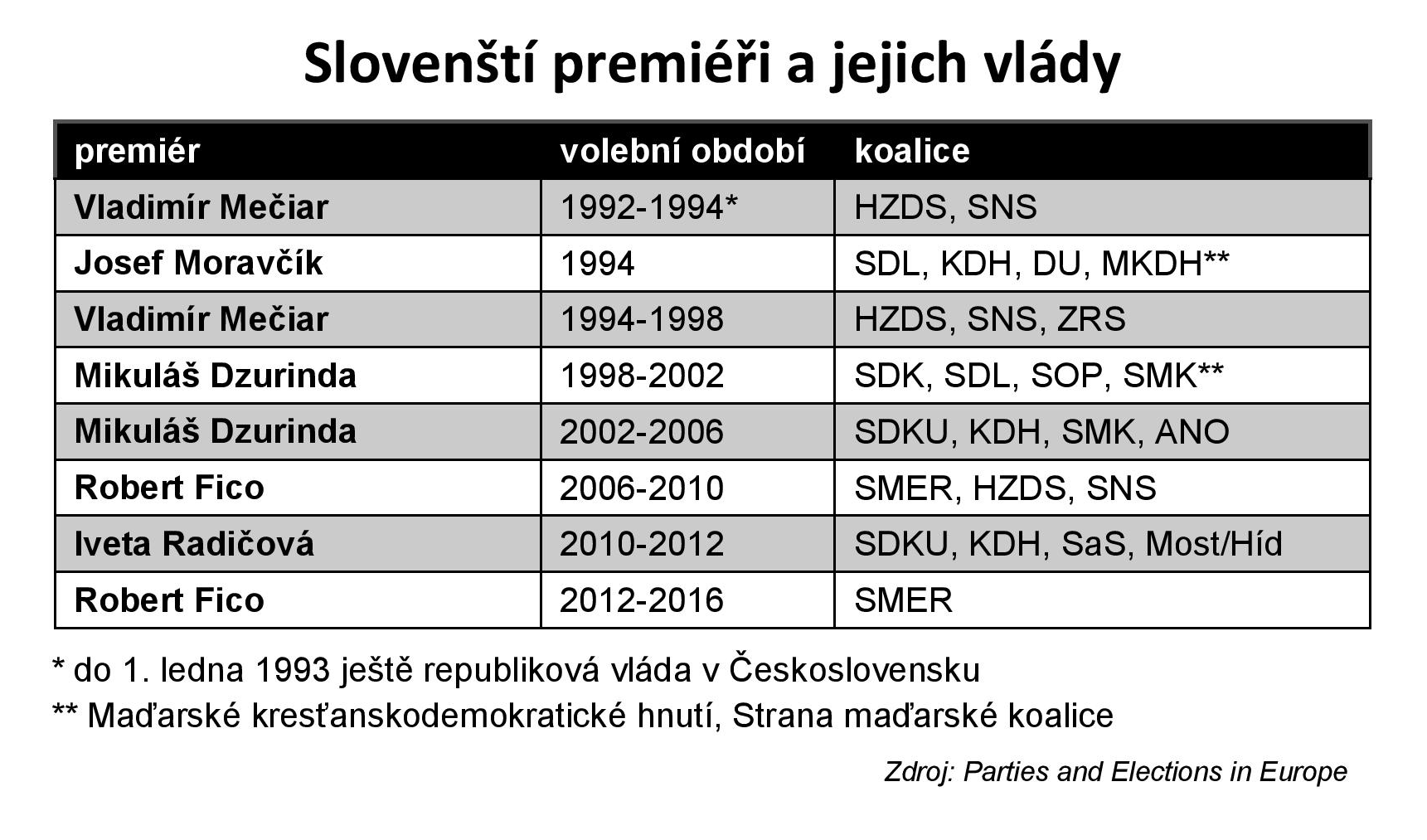 Demokraticky Stred Kdo Vyhrava Volby Na Slovensku Demokraticky Stred