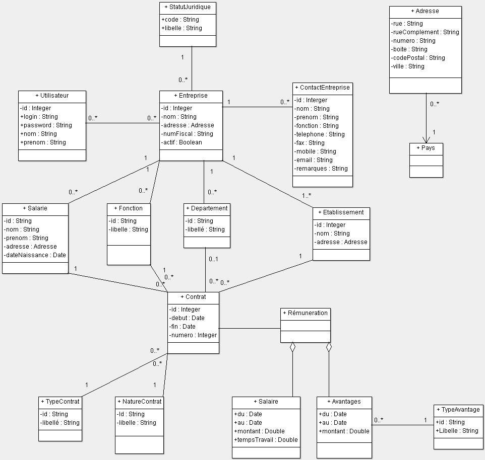 Diagrammes de Classes : Gestion du personnel et payroll