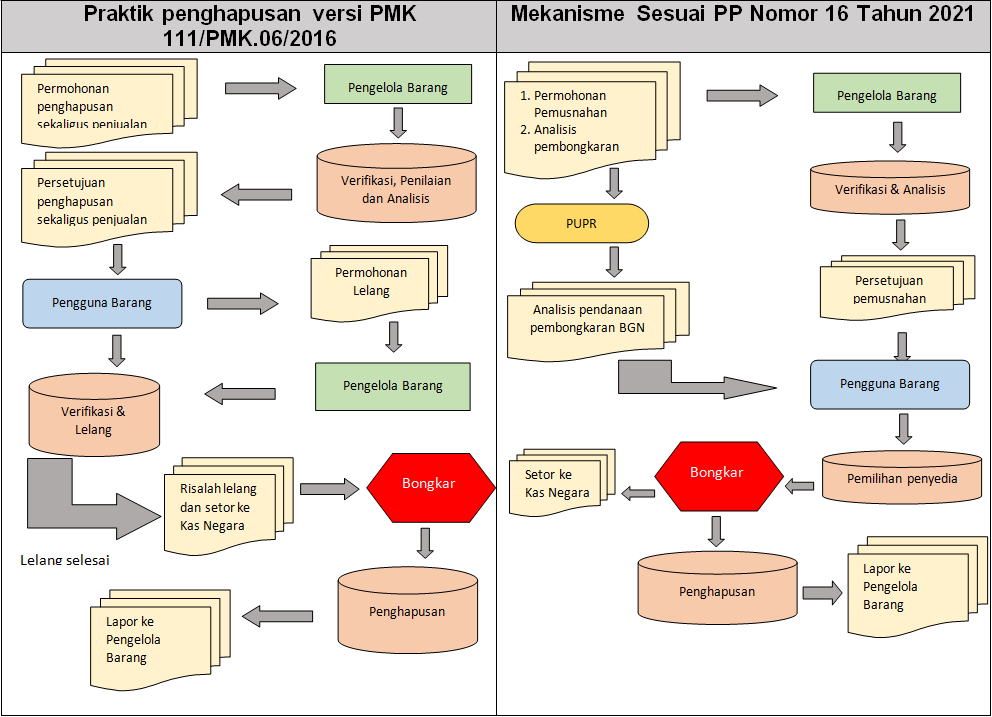 Praktik Baru Penghapusan BMN Berupa Gedung Dan Bangunan (Kajian Pasca  Terbitnya Peraturan Pemerintah Nomor 16 Tahun 2021)