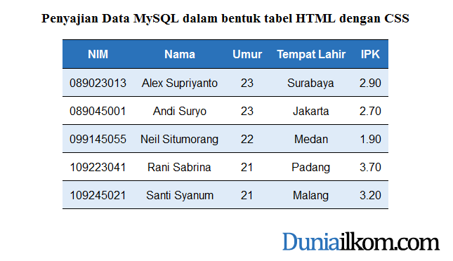 Cara Penyajian Data MySQL dalam bentuk tabel HTML dengan CSS | Duniailkom