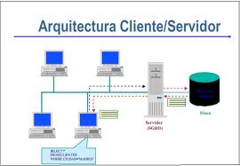 Arquitectura Cliente Servidor Ecured