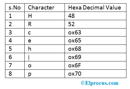 Hexa To Ascii And Conversion With Example