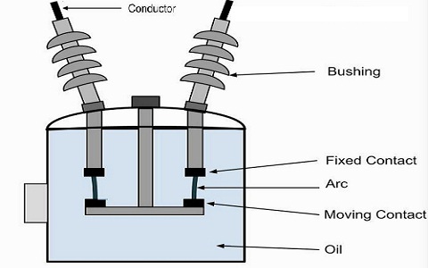 Oil Circuit Breaker Construction Types Advantages And Disadvantages