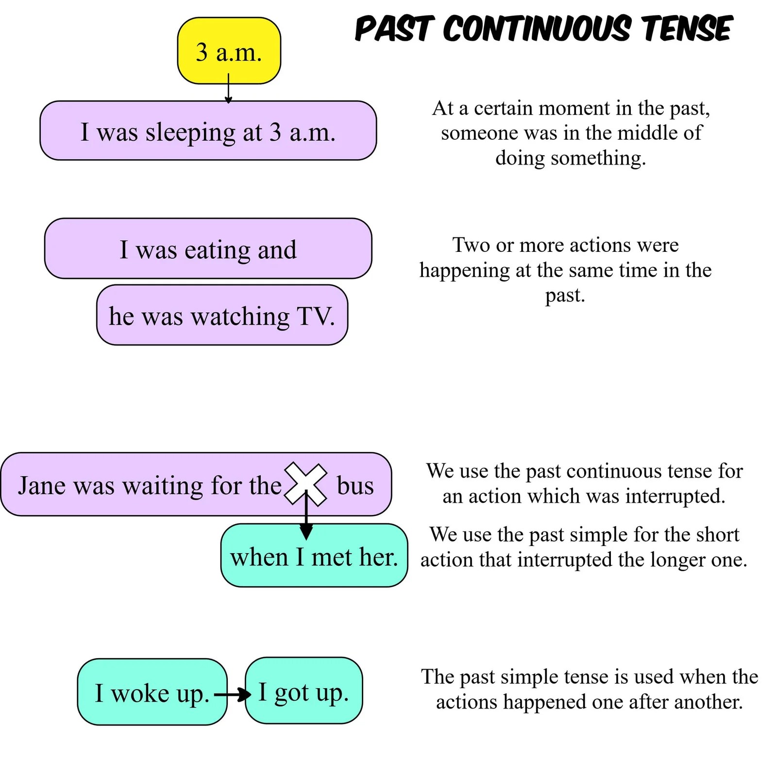 Past continuous tense - usage - Games to learn English | Games to learn  English