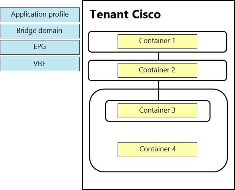 Cisco 300 620 Implementing Cisco Application Centric Infrastructure Dcaci Online Training Exam4training