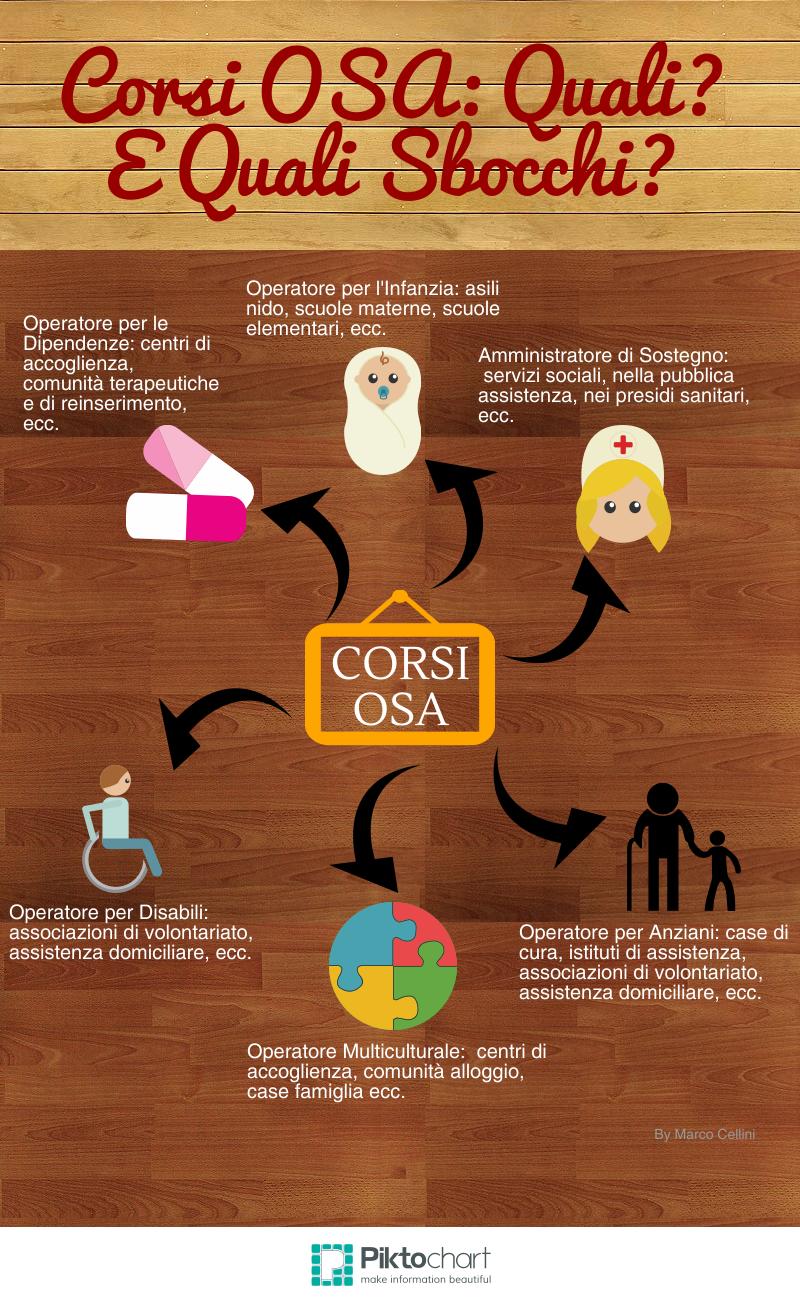 Infografica: Corsi Osa, Quali? E Quali Sbocchi Offre? | Formazionecorsi.com 1300_x_800_jpg