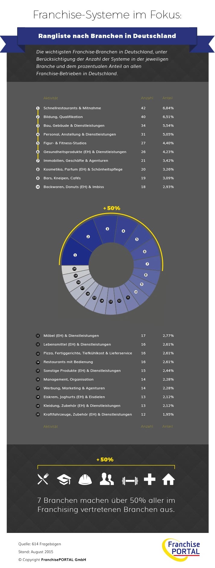 Statistik Rangliste Der Wichtigsten Franchise Branchen In Deutschland