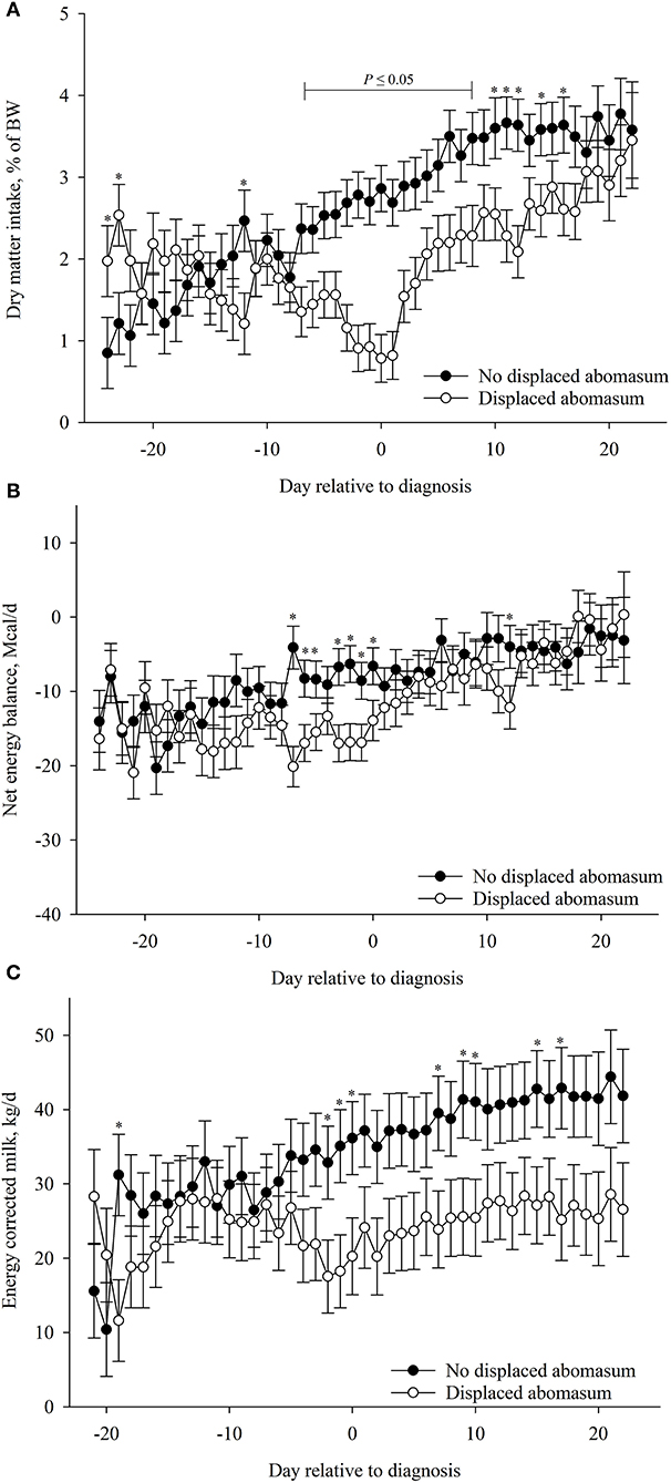 Frontiers | Investigating The Use Of Dry Matter Intake And Energy Balance Prepartum As Predictors Of Digestive Disorders Postpartum | Veterinary Science 1339_x_606_jpg