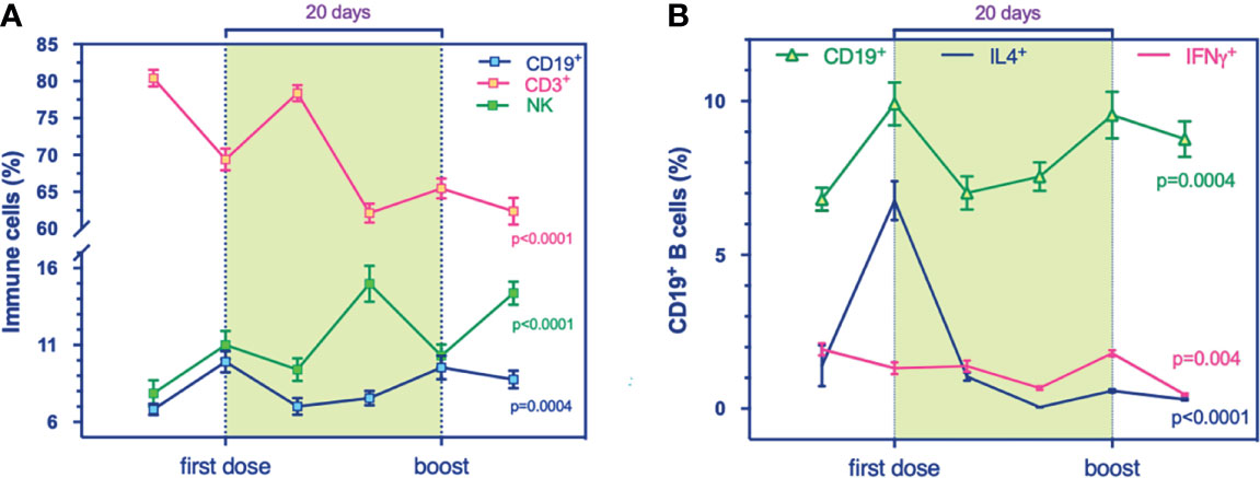 Frontiers | Sars-Cov-2 Immunization Orchestrates The Amplification Of Ifnγ-Producing T Cell And Nk Cell Persistence | Immunology 437_x_1151_jpg