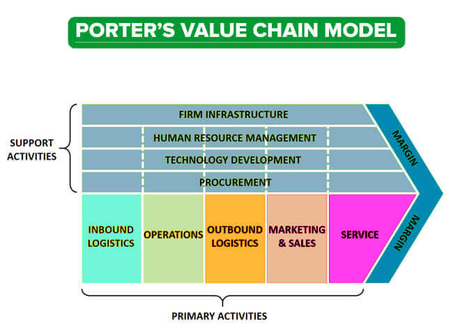 What is value chain? An easy-to-understand explanation of the concepts and analytical methods proposed by Michael Porter