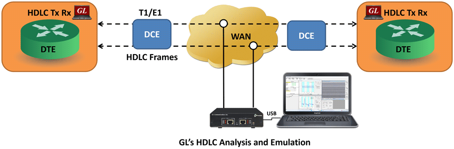 HDLC Protocol Analyzer(HDLC Analysis, Playback, Simulation)