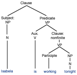 Present Tense: At the Moment | Grammar Quizzes