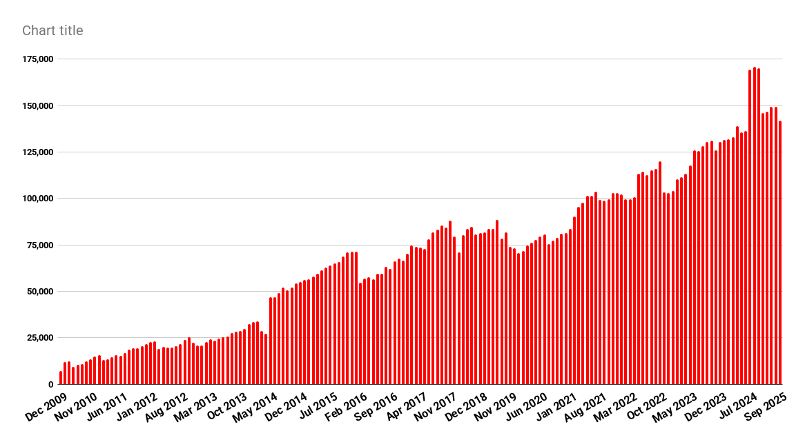 OpenSim regions near 1 million – Hypergrid Business