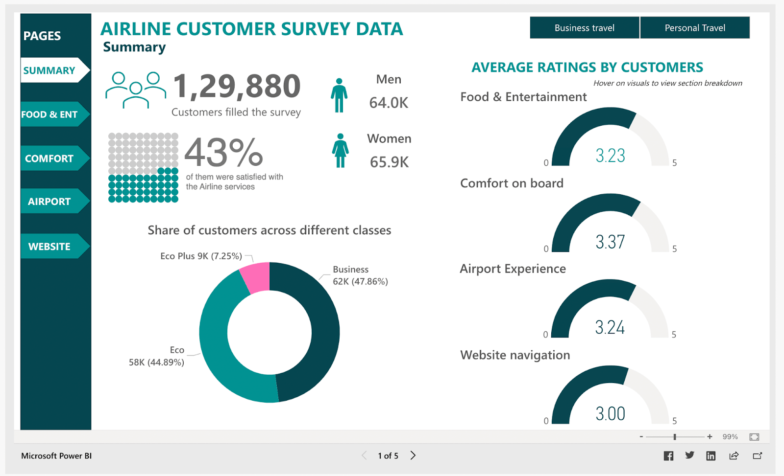 Power Bi Service Status