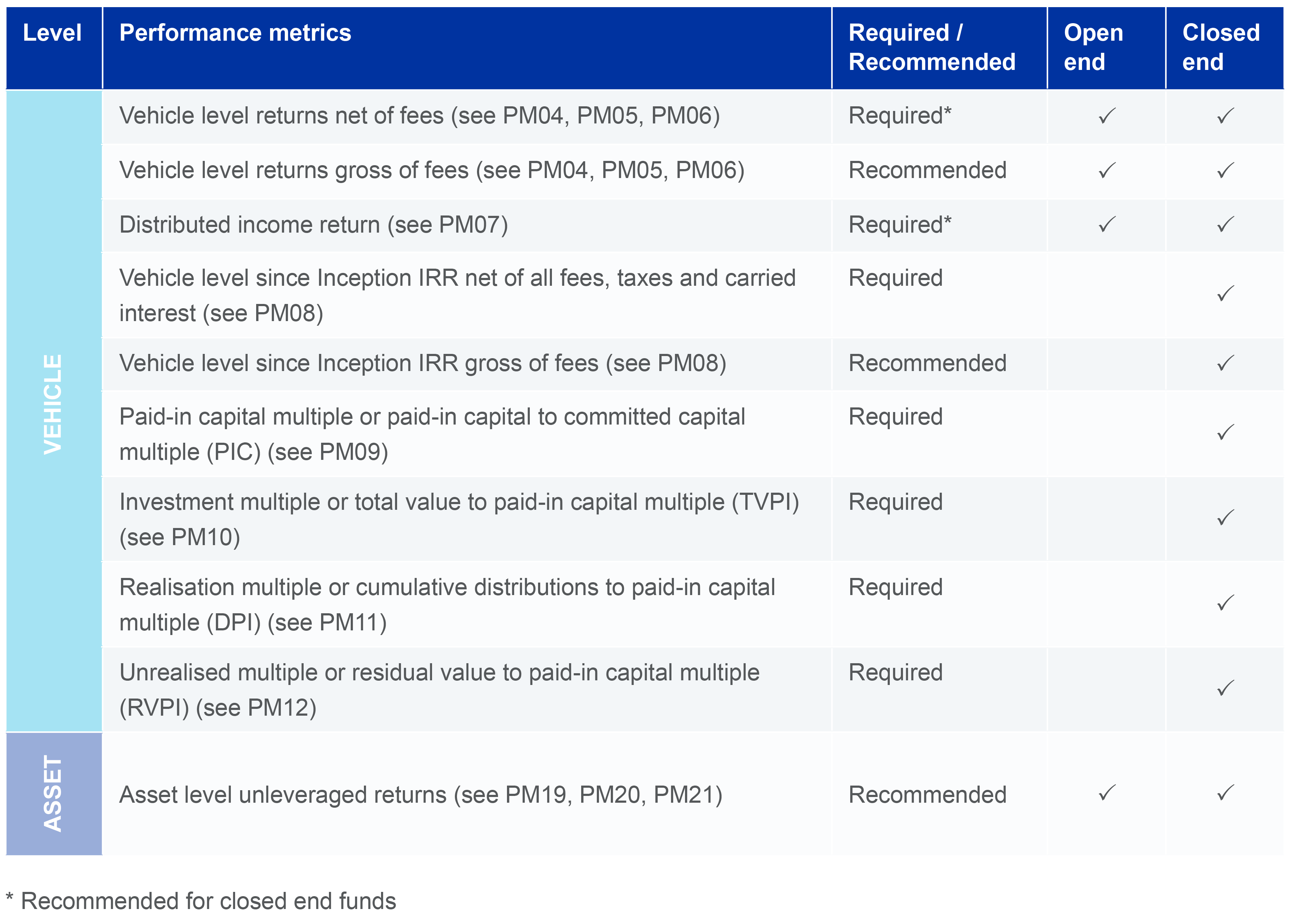 Performance Measurement - INREV Guidelines Tvpi definition