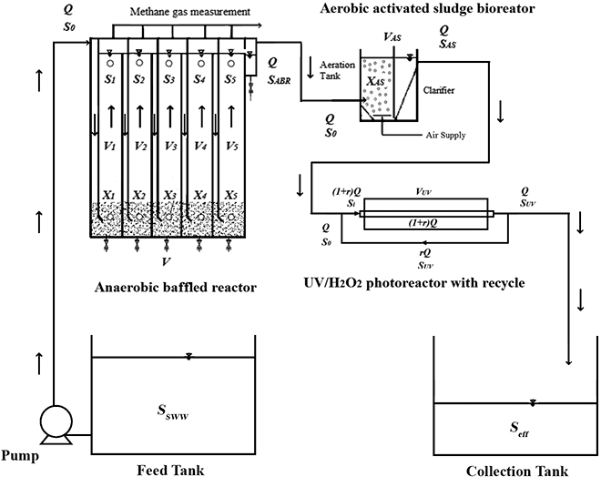Effluent Treatment Plant Design Layout