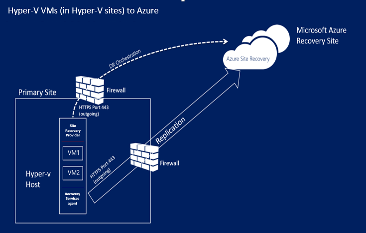 What Is Azure Recovery Services Vault In The Cloud 247