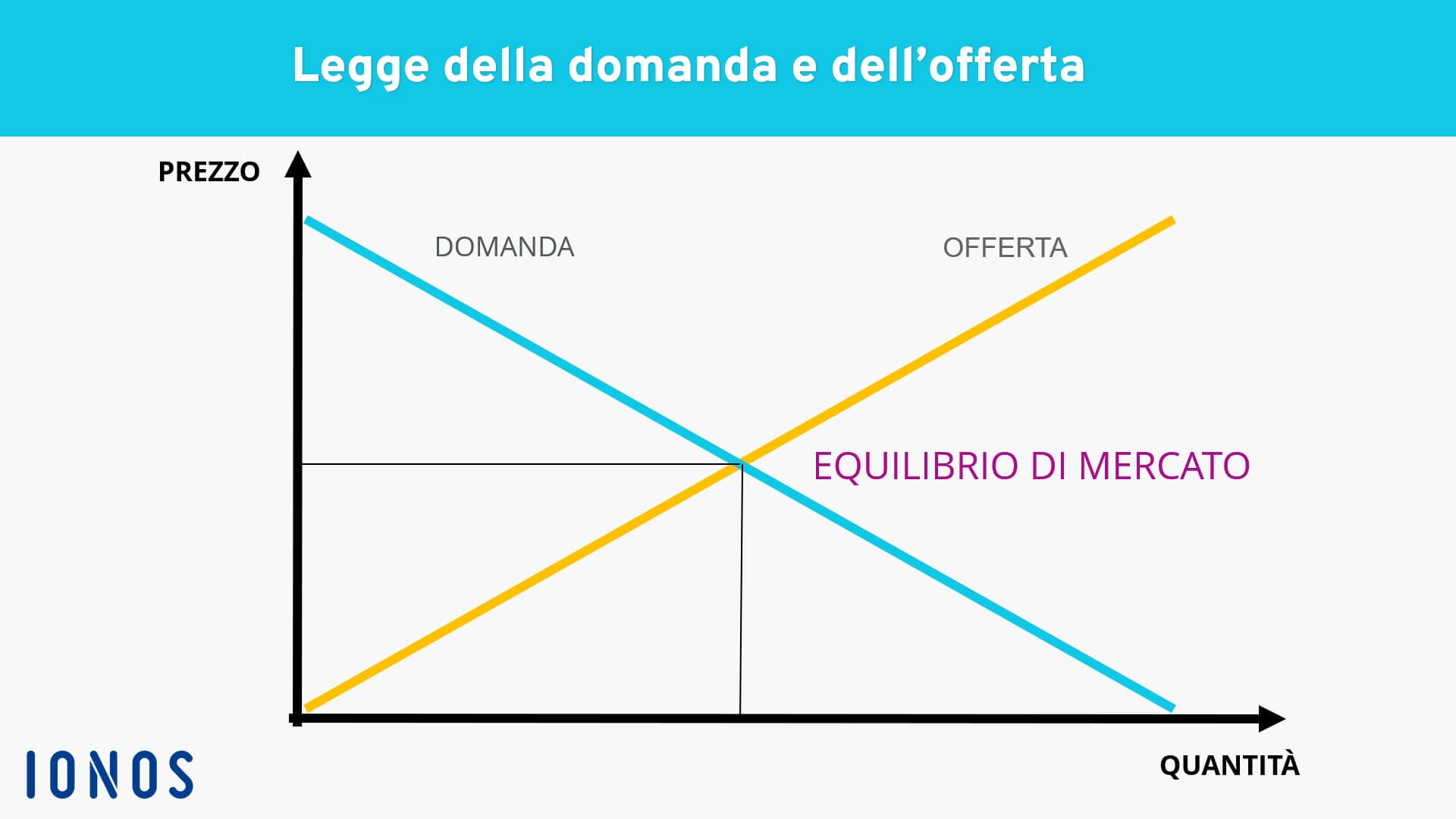 Domanda E Offerta | Definizione E Spiegazione - Ionos 720_x_1280_jpg