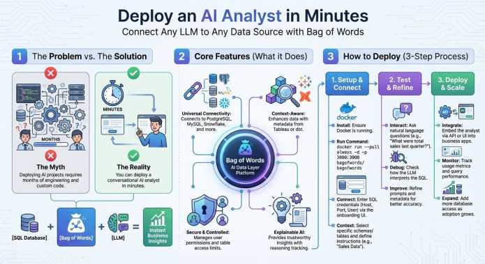 Deploy an AI Analyst in Minutes: Join Any LLM to Any Knowledge Supply with Bag of Phrases