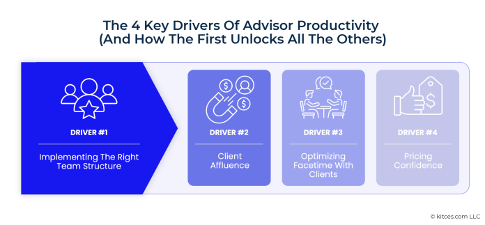 The 4 Key Drivers Of Advisor Productiveness: How The ‘Proper’ Group Unlocks New Progress