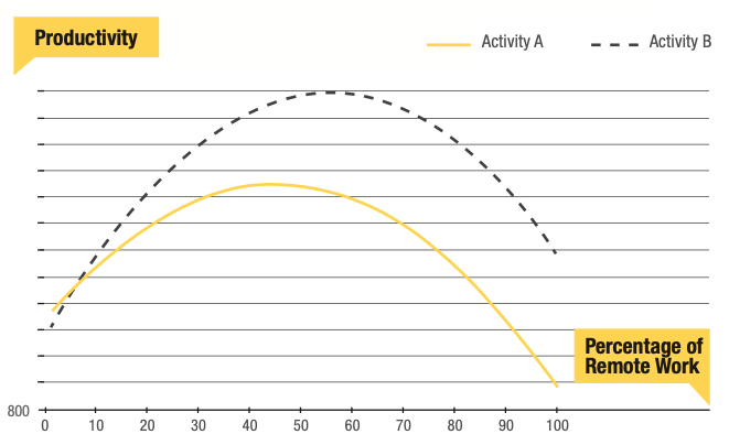 Is Remote Working Shaping The Future Of Work