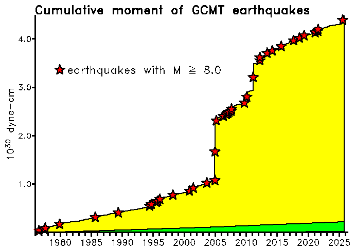 Global Centroid Moment Tensor Project