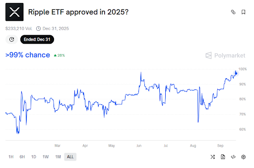 The Ripple ETF odds are surging despite Philion’s remarks | source- PolyMarket