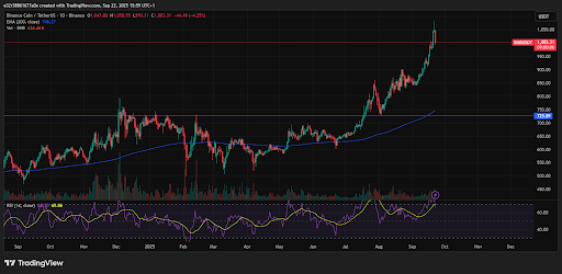 TradingView data shows a steady climb in Bitcoin | source: TradingView