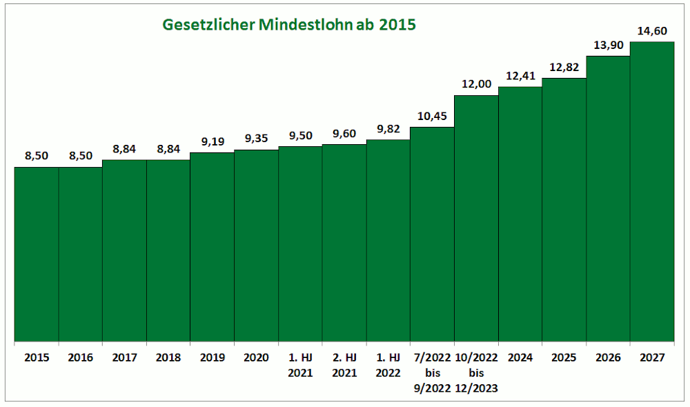 Gesetzlicher Mindestlohn Ab 2015 Gesetz Zur Regelung Eines Allgemeinen Mindestlohns Mindestlohngesetz Milog