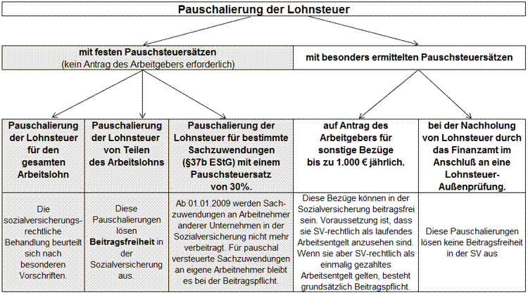 Lohnsteuerpauschalierung Pauschalierung Der Lohnsteuer
