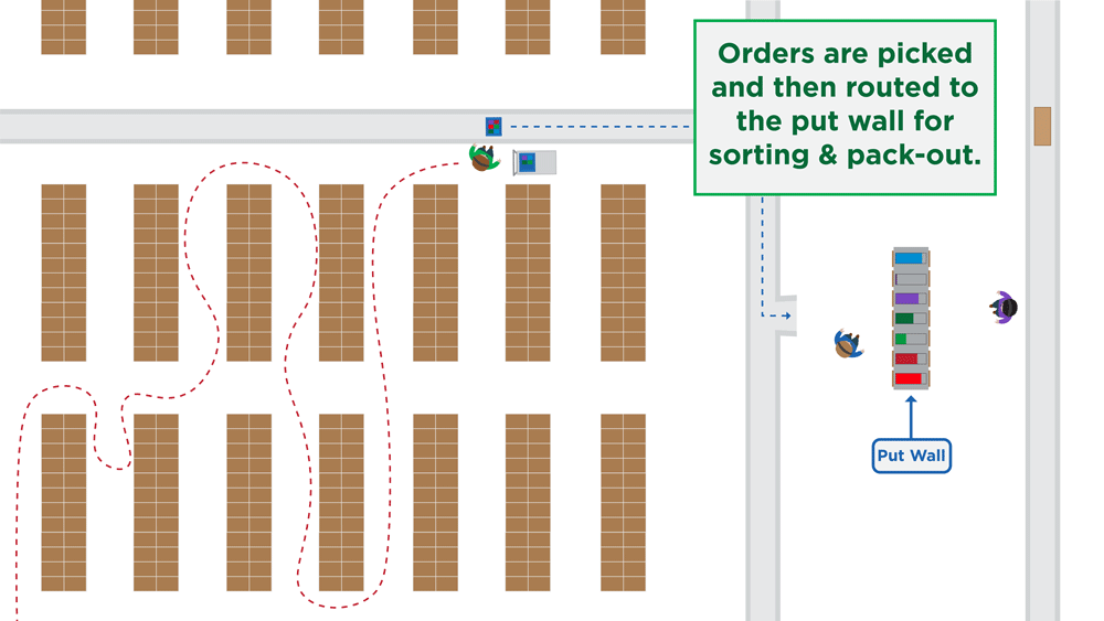 Put Walls - A Cost-Effective Solution for Improving Ecommerce Fulfillment