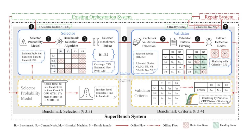 Microsoft Released SuperBench: A Groundbreaking Proactive Validation System to Enhance Cloud AI Infrastructure Reliability and Mitigate Hidden Performance Degradations