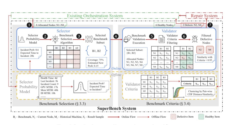 Microsoft Released SuperBench: A Groundbreaking Proactive Validation System to Enhance Cloud AI Infrastructure Reliability and Mitigate Hidden Performance Degradations Microsoft Released SuperBench: A Groundbreaking Proactive Validation System to Enhance Cloud AI Infrastructure Reliability and Mitigate Hidden Performance Degradations